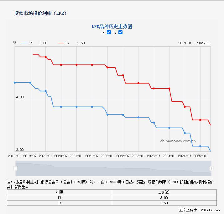 重磅！降息！桂林房贷利率3.0% - 大连生活资讯 - 大连28生活网 dl.28life.com
